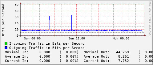 daily-graph