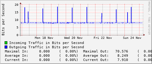 weekly-graph