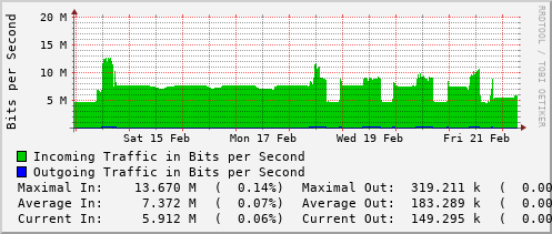 weekly-graph