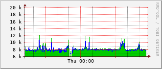 mc-rt-3015_vl441 Traffic Graph