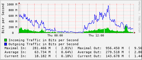 daily-graph