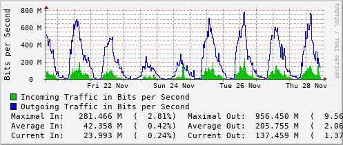 weekly-graph