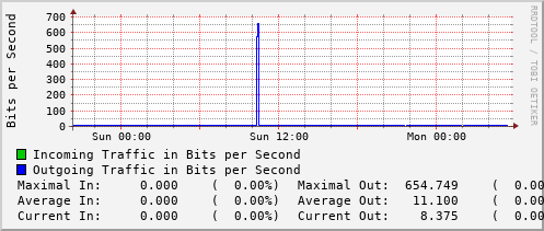 daily-graph