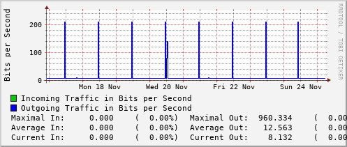 weekly-graph