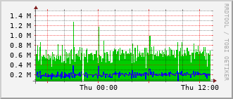 mc-rt-3015_vl482 Traffic Graph