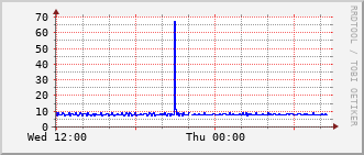 mc-rt-3015_vl520 Traffic Graph