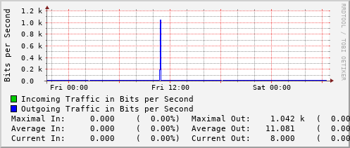 daily-graph