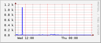 mc-rt-3015_vl523 Traffic Graph