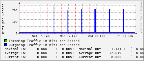 weekly-graph