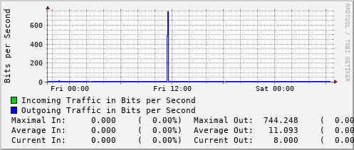 daily-graph