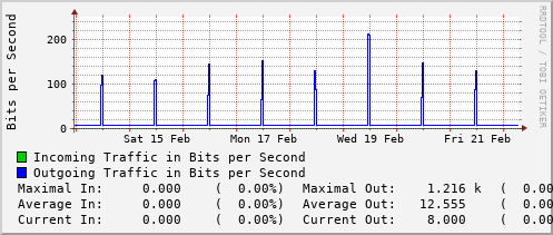 weekly-graph