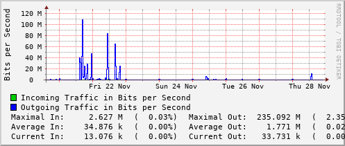 weekly-graph