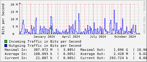 yearly-graph