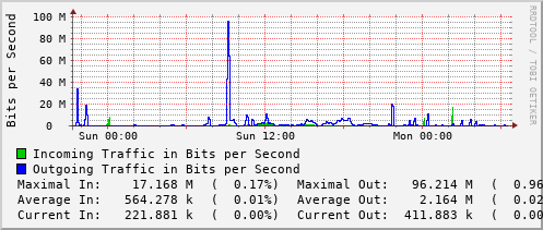 daily-graph