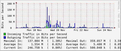 weekly-graph