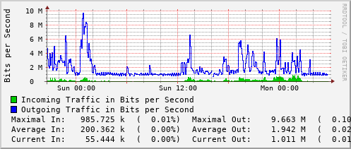 daily-graph