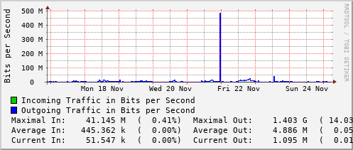 weekly-graph