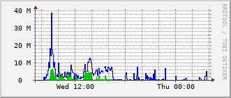 mc-rt-3015_vl91 Traffic Graph