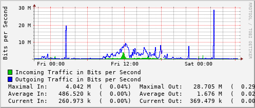 daily-graph