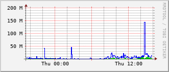 mc-rt-3015_vl93 Traffic Graph