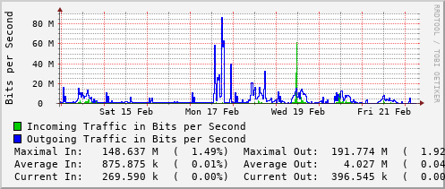 weekly-graph