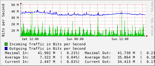 daily-graph