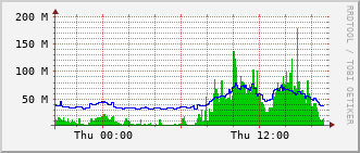 nh-rt-1131_po10 Traffic Graph