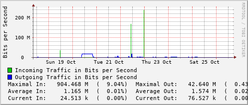 weekly-graph