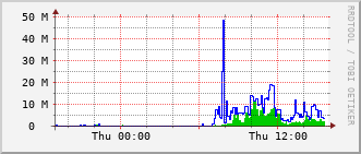 nh-rt-1131_po21 Traffic Graph