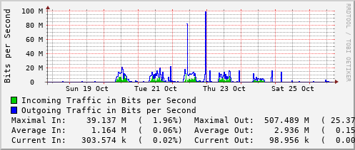 weekly-graph