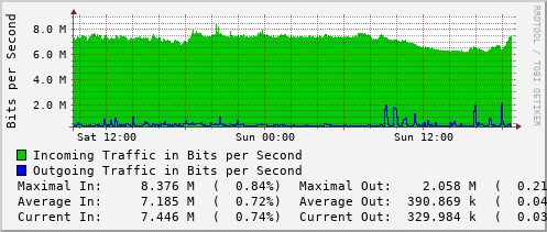 daily-graph