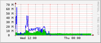 nh-rt-1131_po22 Traffic Graph