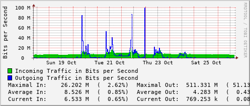 weekly-graph