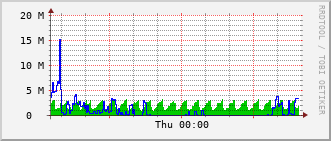 nh-rt-1131_po23 Traffic Graph