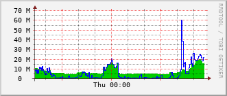 nh-rt-1131_po24 Traffic Graph