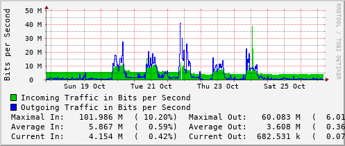weekly-graph