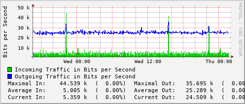 daily-graph