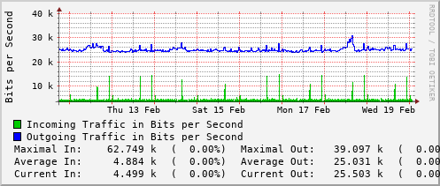 weekly-graph