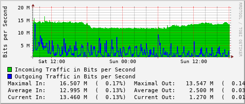 daily-graph