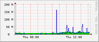 nh-rt-1131_te1_0_1 Traffic Graph