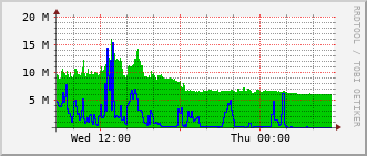 nh-rt-1131_te1_0_10 Traffic Graph