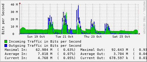 weekly-graph