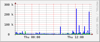nh-rt-1131_te1_0_13 Traffic Graph