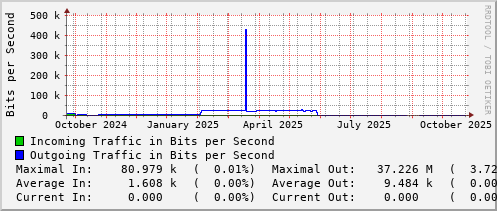 yearly-graph