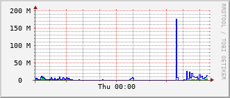 nh-rt-1131_te1_0_2 Traffic Graph