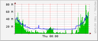 nh-rt-1131_te1_0_23 Traffic Graph