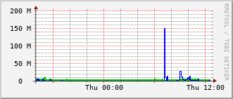 nh-rt-1131_te1_0_3 Traffic Graph