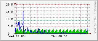 nh-rt-1131_te1_0_4 Traffic Graph