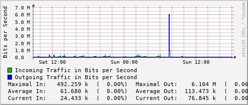 daily-graph