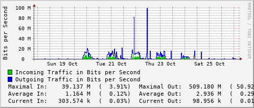 weekly-graph